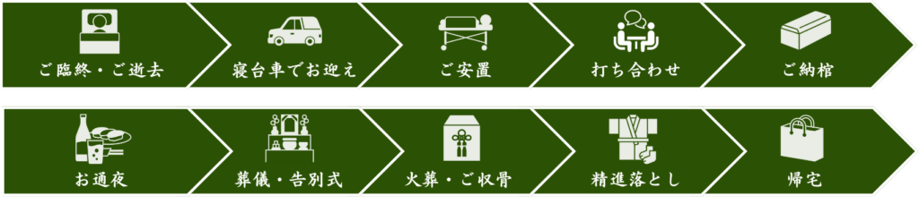 荒川区の中川典礼で行う葬儀の流れ：ご臨終、ご逝去、寝台車でお迎え、ご安置、ご遺族との打ち合わせ、ご納棺、お通夜、葬儀、告別式、火葬、ご収骨、精進落とし、帰宅を示したフロー