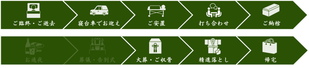 荒川区の中川典礼で行う葬儀の流れ：ご臨終、ご逝去、寝台車でお迎え、ご安置、ご遺族との打ち合わせ、ご納棺、火葬、ご収骨、精進落とし、帰宅を示したフロー