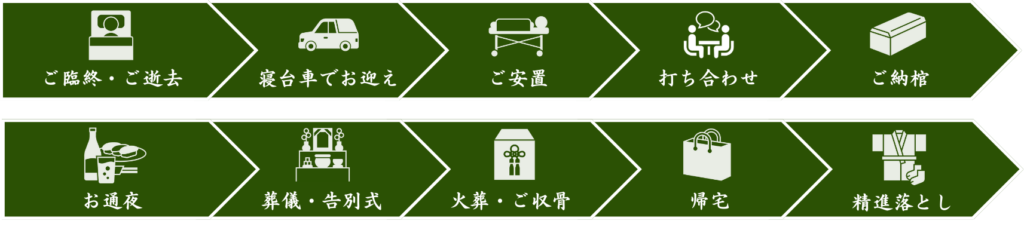 荒川区の中川典礼で行う葬儀の流れ：ご臨終、ご逝去、寝台車でお迎え、ご安置、ご遺族との打ち合わせ、ご納棺、お通夜、葬儀、告別式、火葬、ご収骨、精進落とし、帰宅を示したフロー